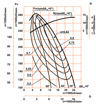 Аэродинамическая характеристика ДН №9